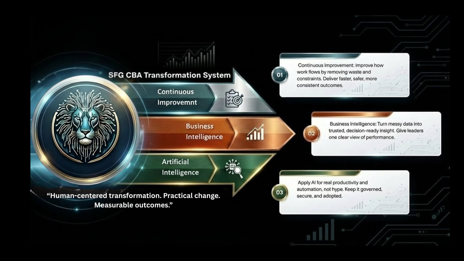 SFG CBA Transformation System — Continuous Improvement, Business Intelligence, Artificial Intelligence